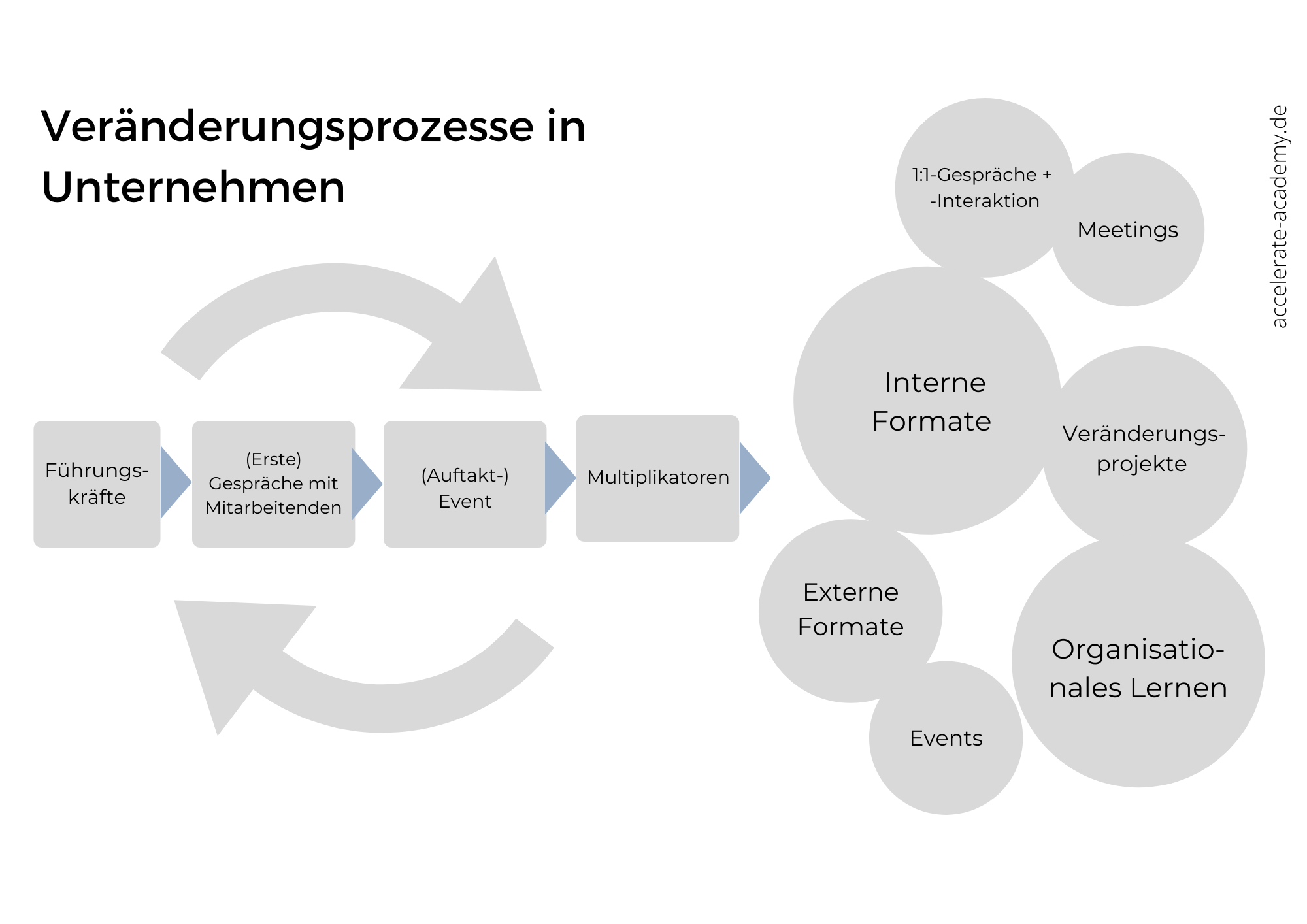Change-Prozess im Unternehmen Framework Embrace