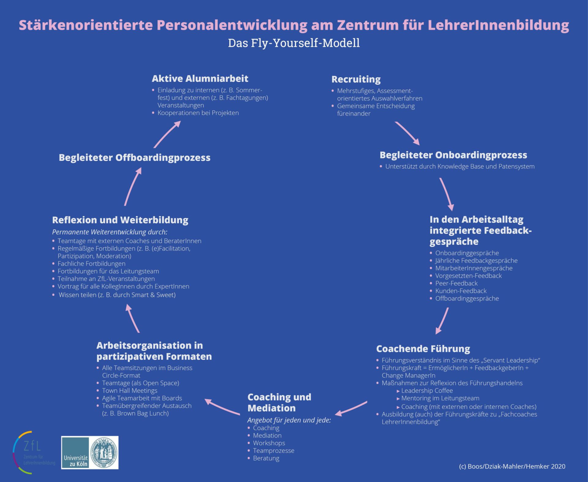 Das Fly-Yourself-Modell (Quelle: Boos/Dziak-Mahler/Hemker 2020)