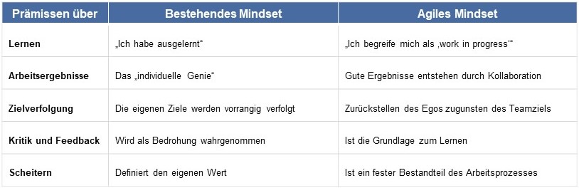 Bestehendes vs. agiles Mindset (Quelle: Saskia Howe)